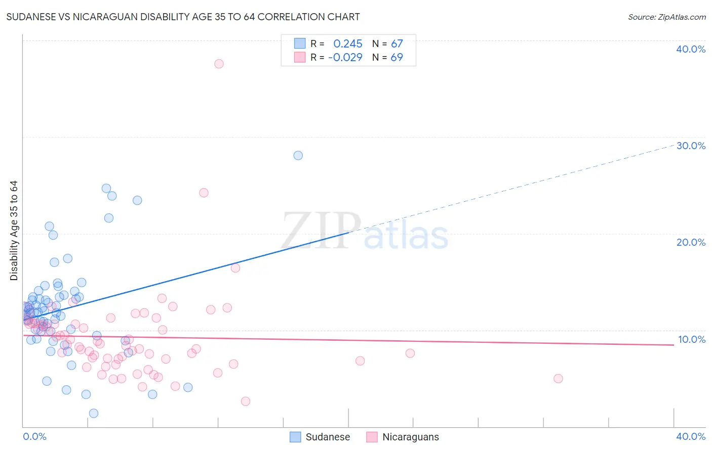 Sudanese vs Nicaraguan Disability Age 35 to 64