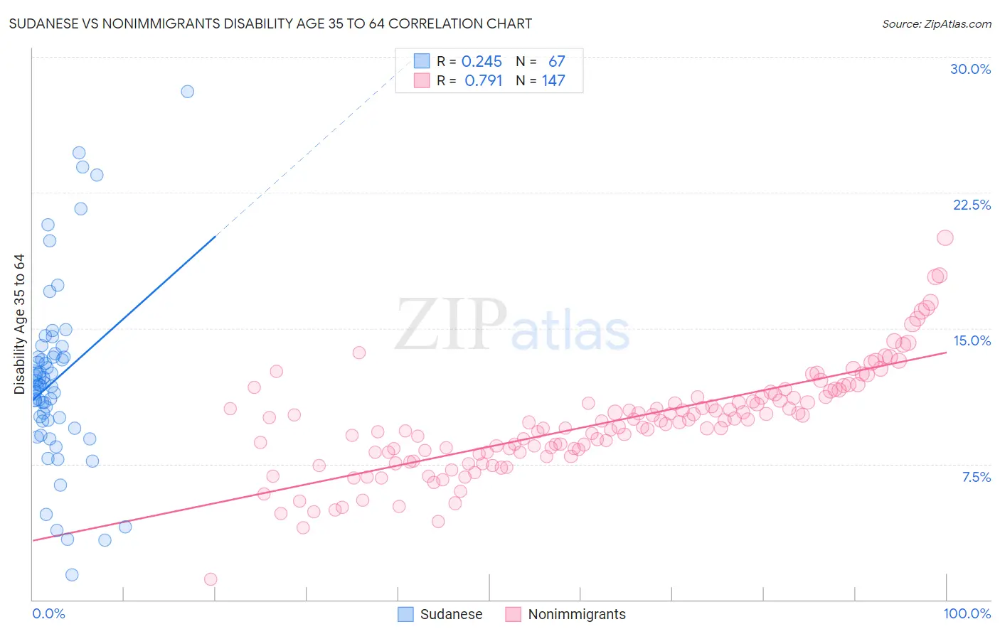 Sudanese vs Nonimmigrants Disability Age 35 to 64