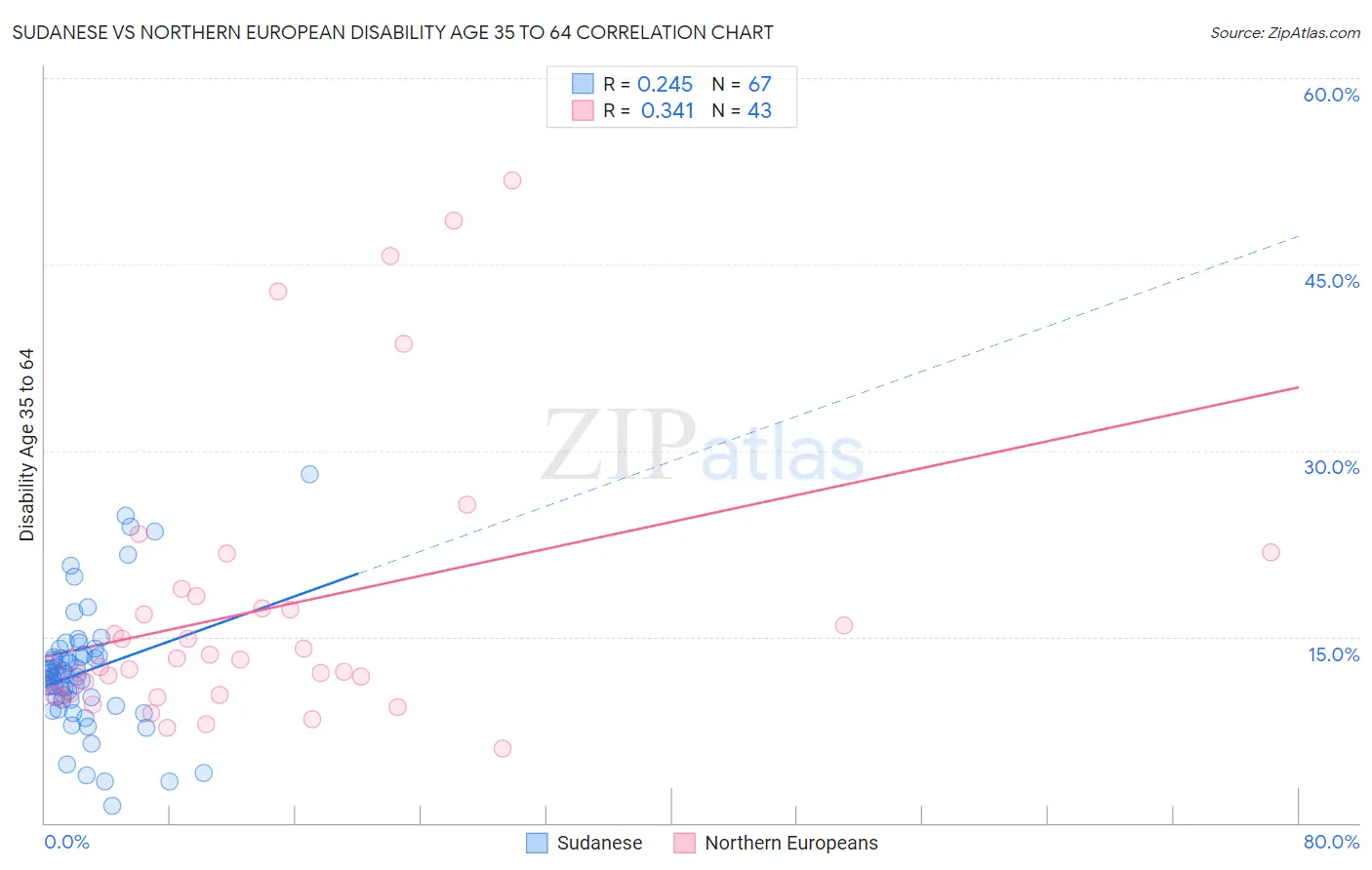 Sudanese vs Northern European Disability Age 35 to 64