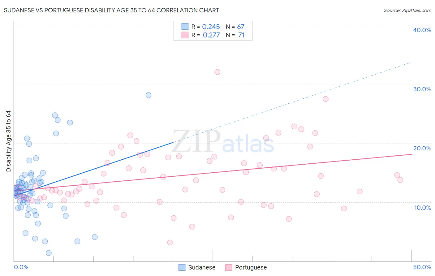 Sudanese vs Portuguese Disability Age 35 to 64