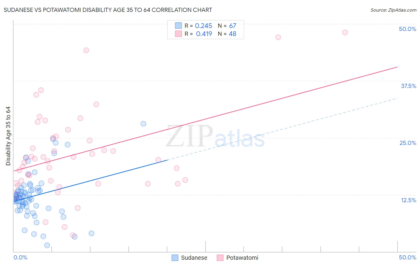 Sudanese vs Potawatomi Disability Age 35 to 64