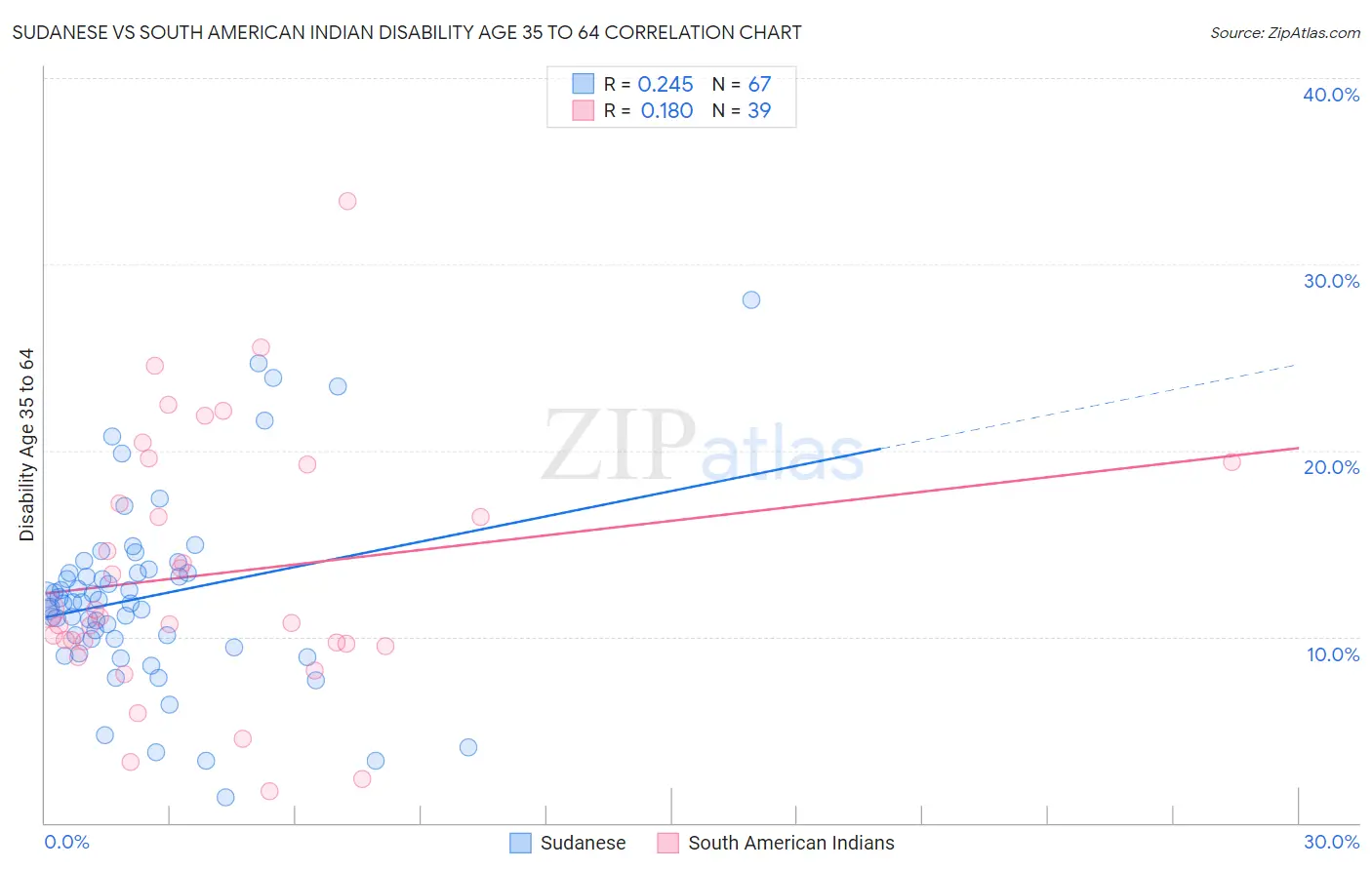 Sudanese vs South American Indian Disability Age 35 to 64