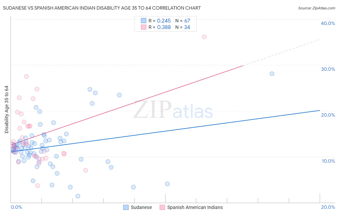 Sudanese vs Spanish American Indian Disability Age 35 to 64