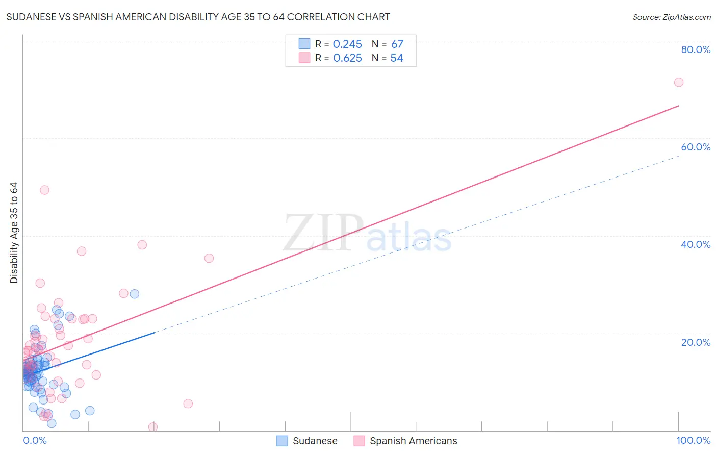 Sudanese vs Spanish American Disability Age 35 to 64