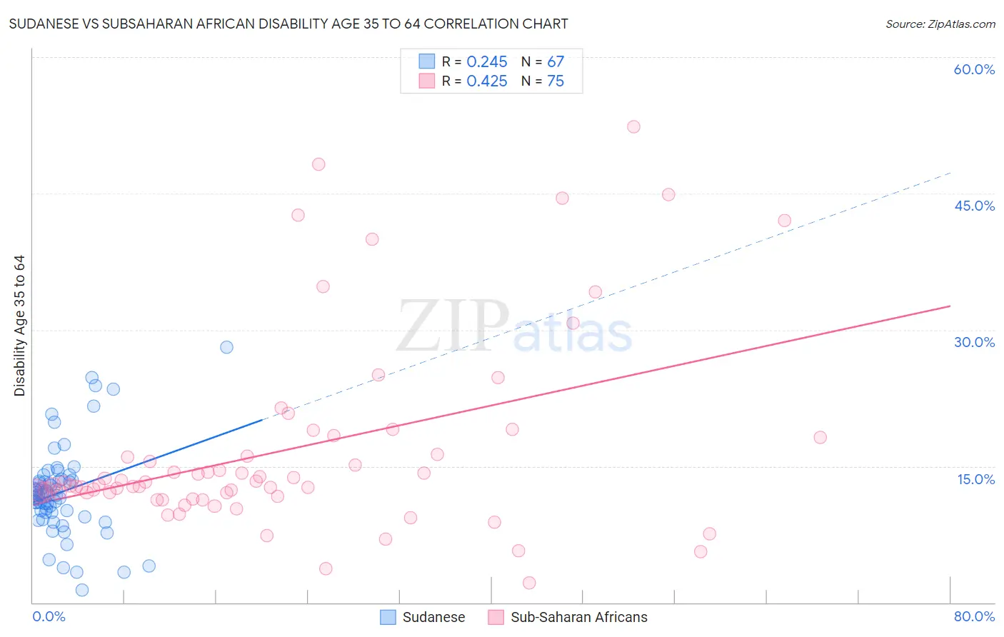 Sudanese vs Subsaharan African Disability Age 35 to 64