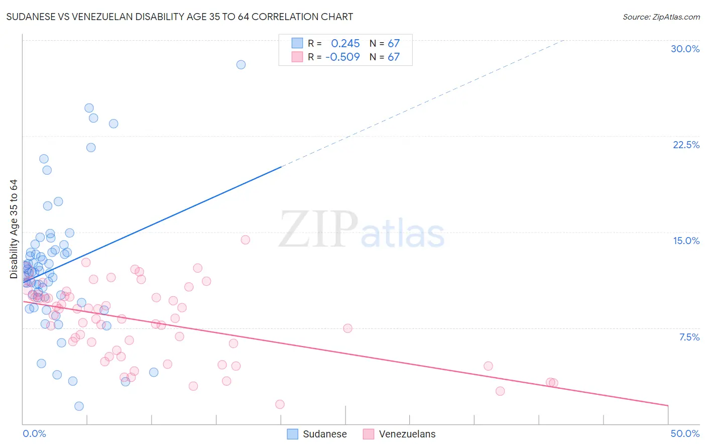 Sudanese vs Venezuelan Disability Age 35 to 64