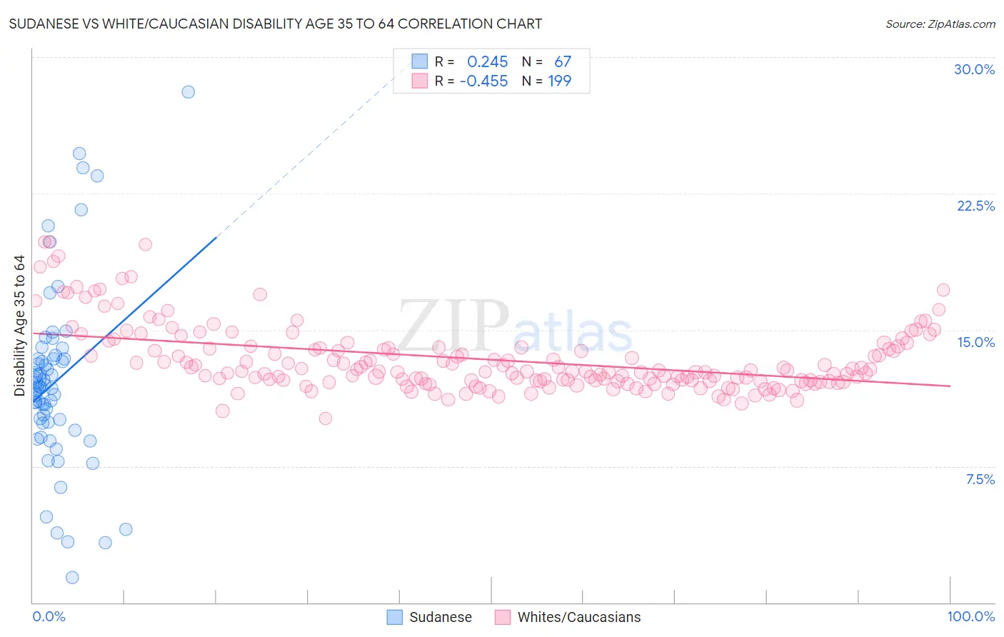 Sudanese vs White/Caucasian Disability Age 35 to 64