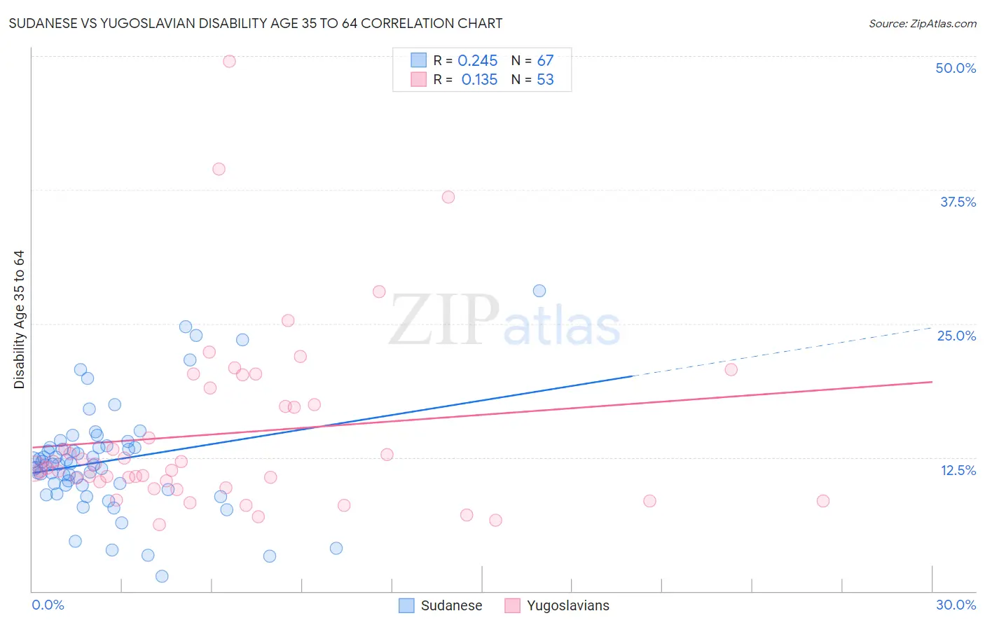 Sudanese vs Yugoslavian Disability Age 35 to 64