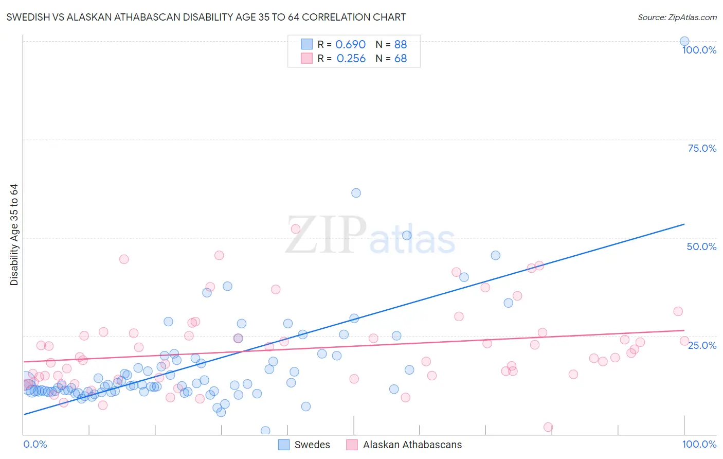 Swedish vs Alaskan Athabascan Disability Age 35 to 64