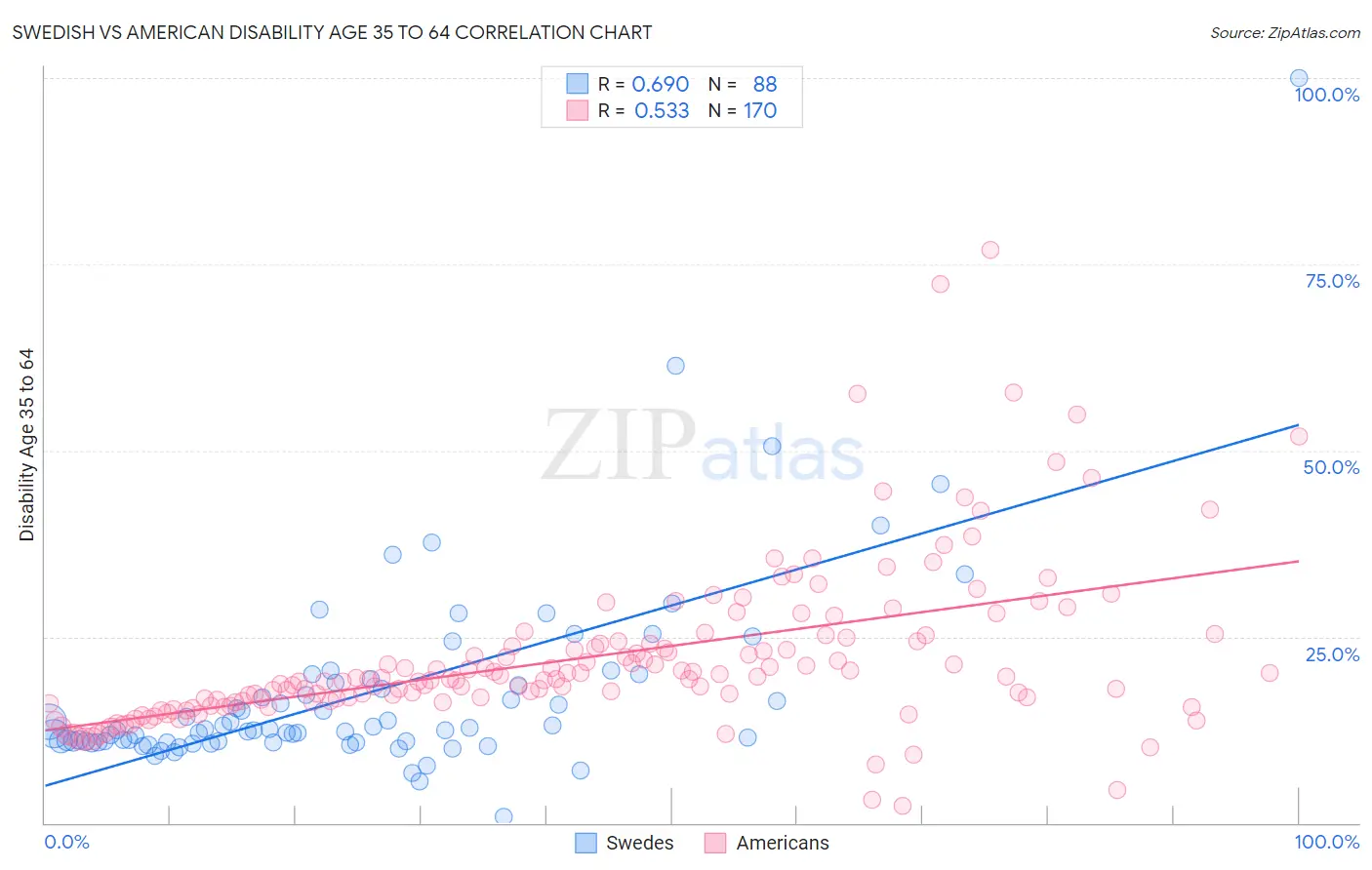Swedish vs American Disability Age 35 to 64
