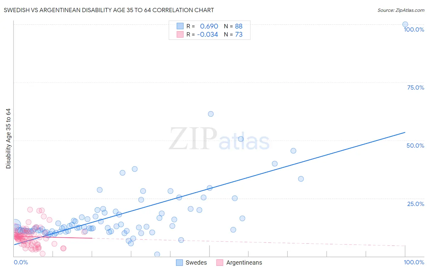 Swedish vs Argentinean Disability Age 35 to 64