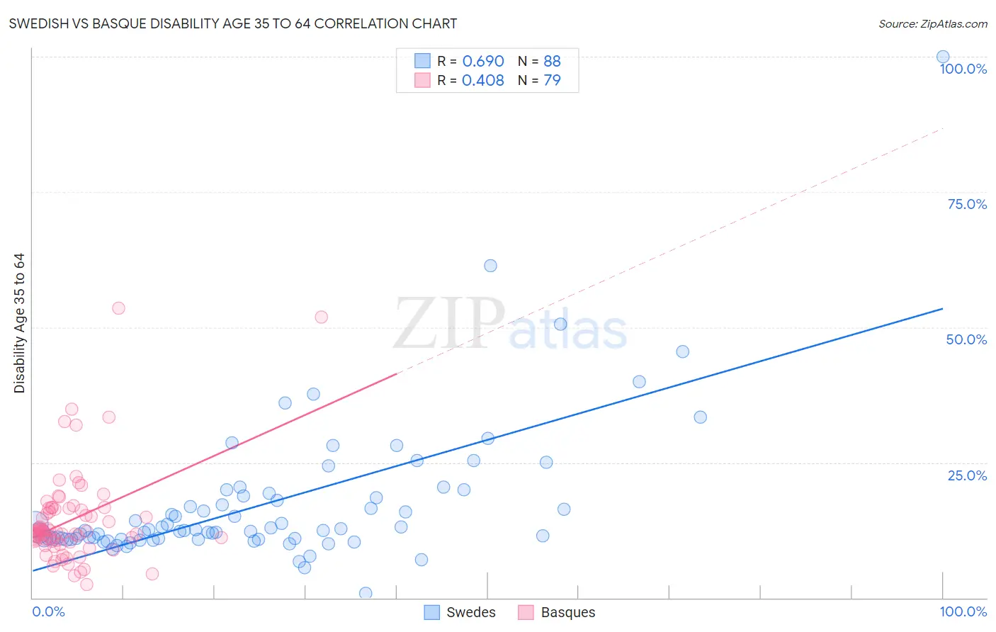 Swedish vs Basque Disability Age 35 to 64