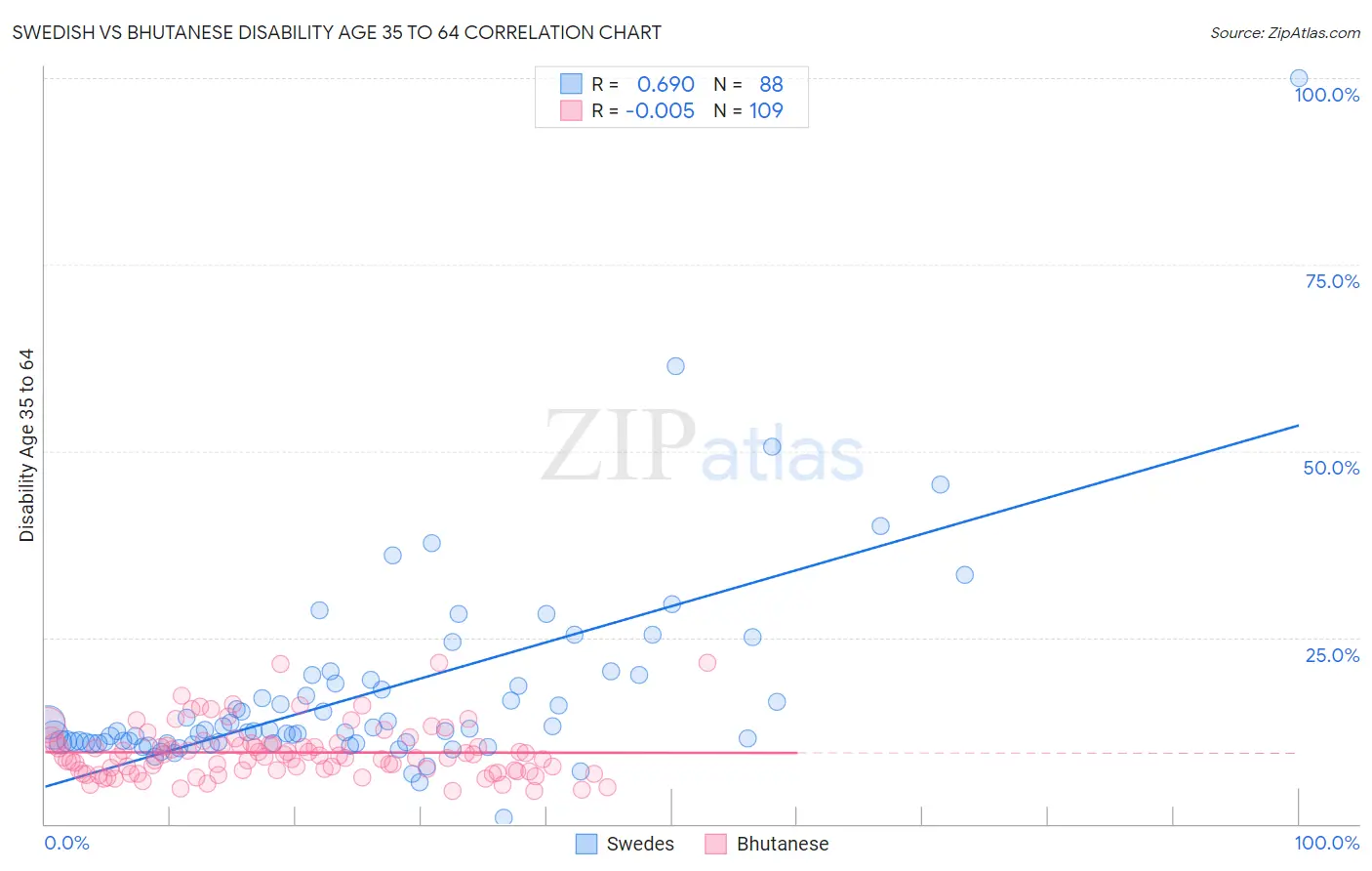 Swedish vs Bhutanese Disability Age 35 to 64