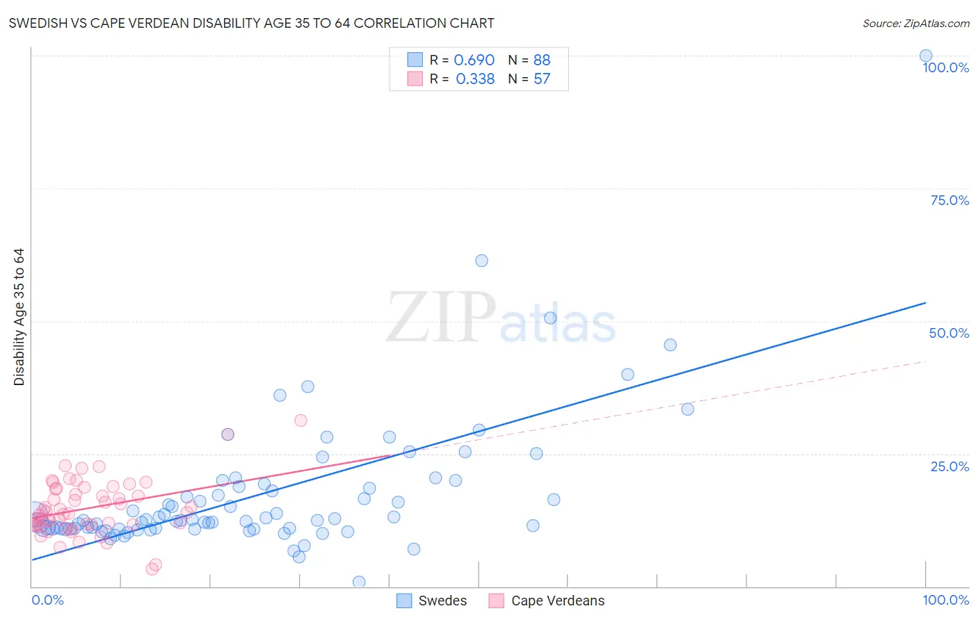 Swedish vs Cape Verdean Disability Age 35 to 64