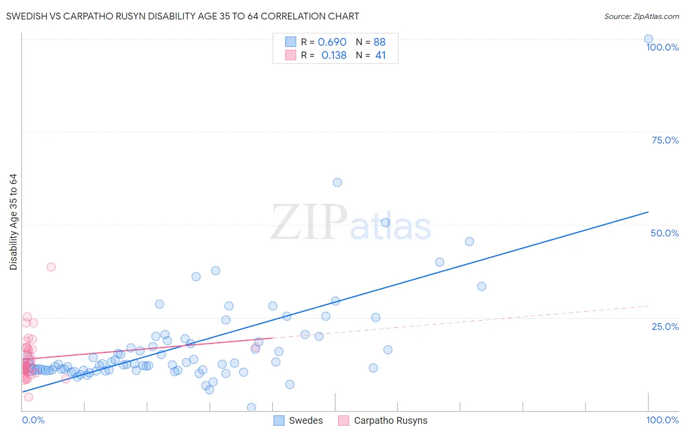 Swedish vs Carpatho Rusyn Disability Age 35 to 64