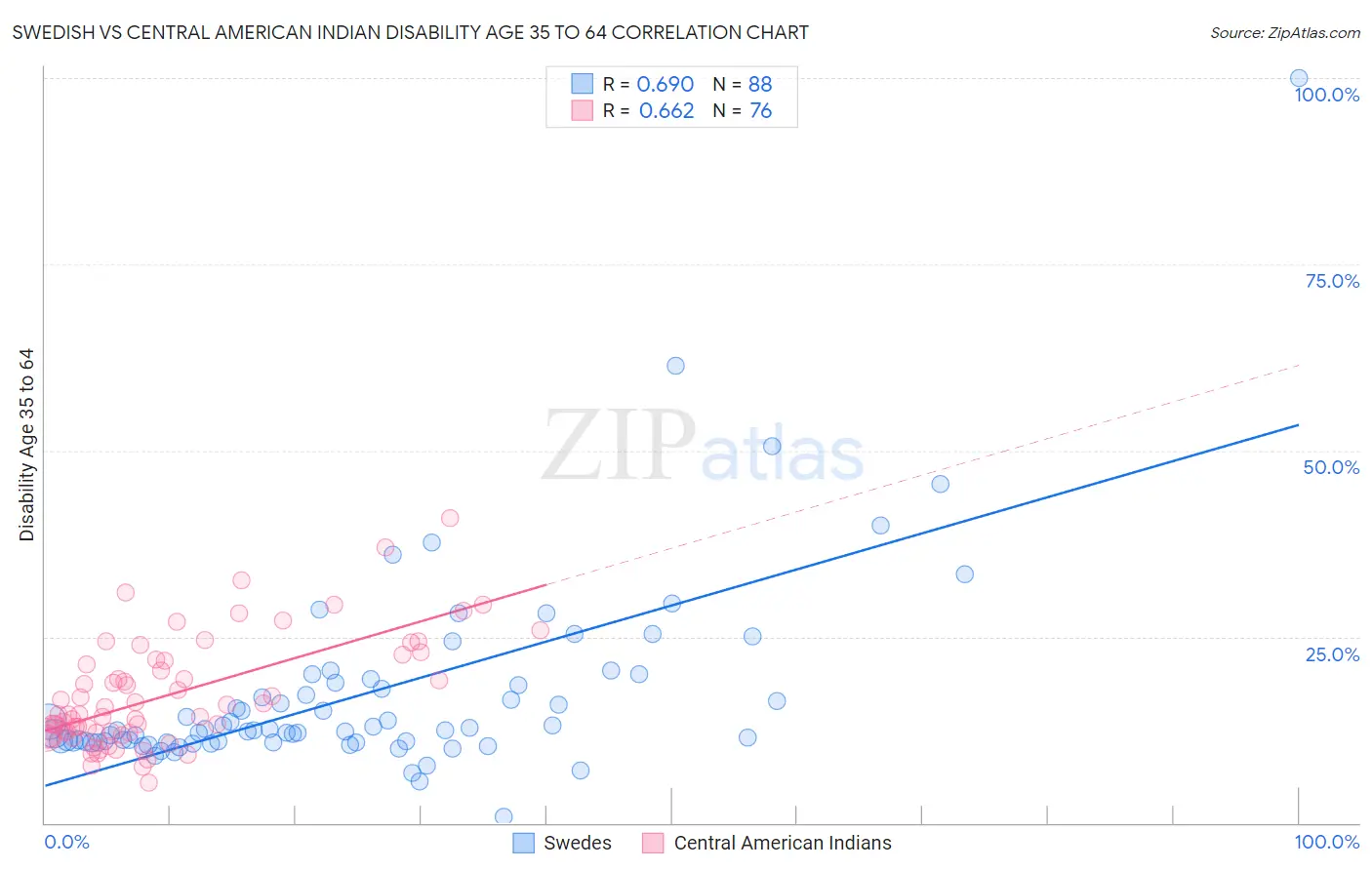 Swedish vs Central American Indian Disability Age 35 to 64