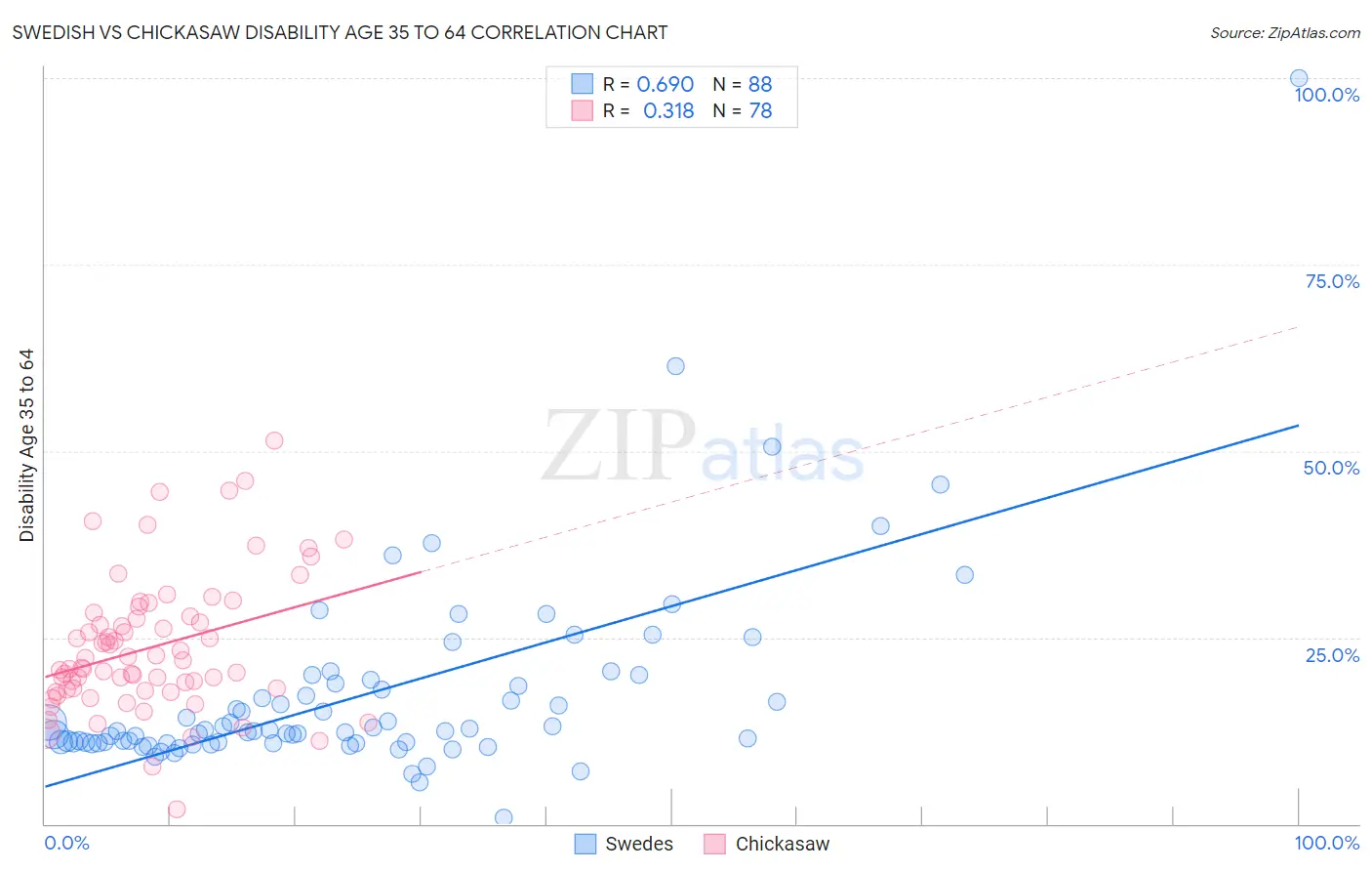 Swedish vs Chickasaw Disability Age 35 to 64
