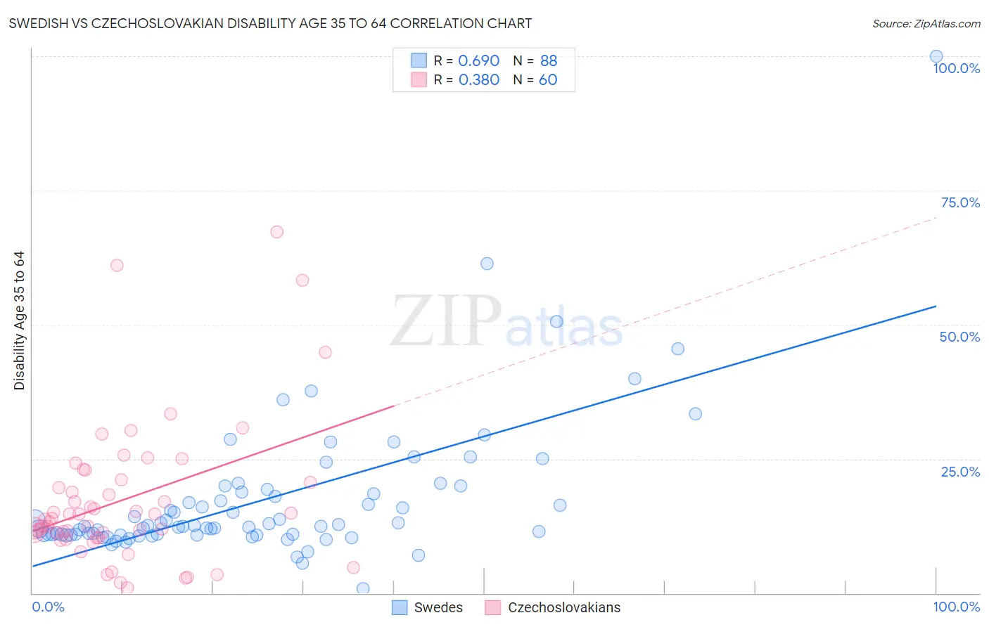 Swedish vs Czechoslovakian Disability Age 35 to 64
