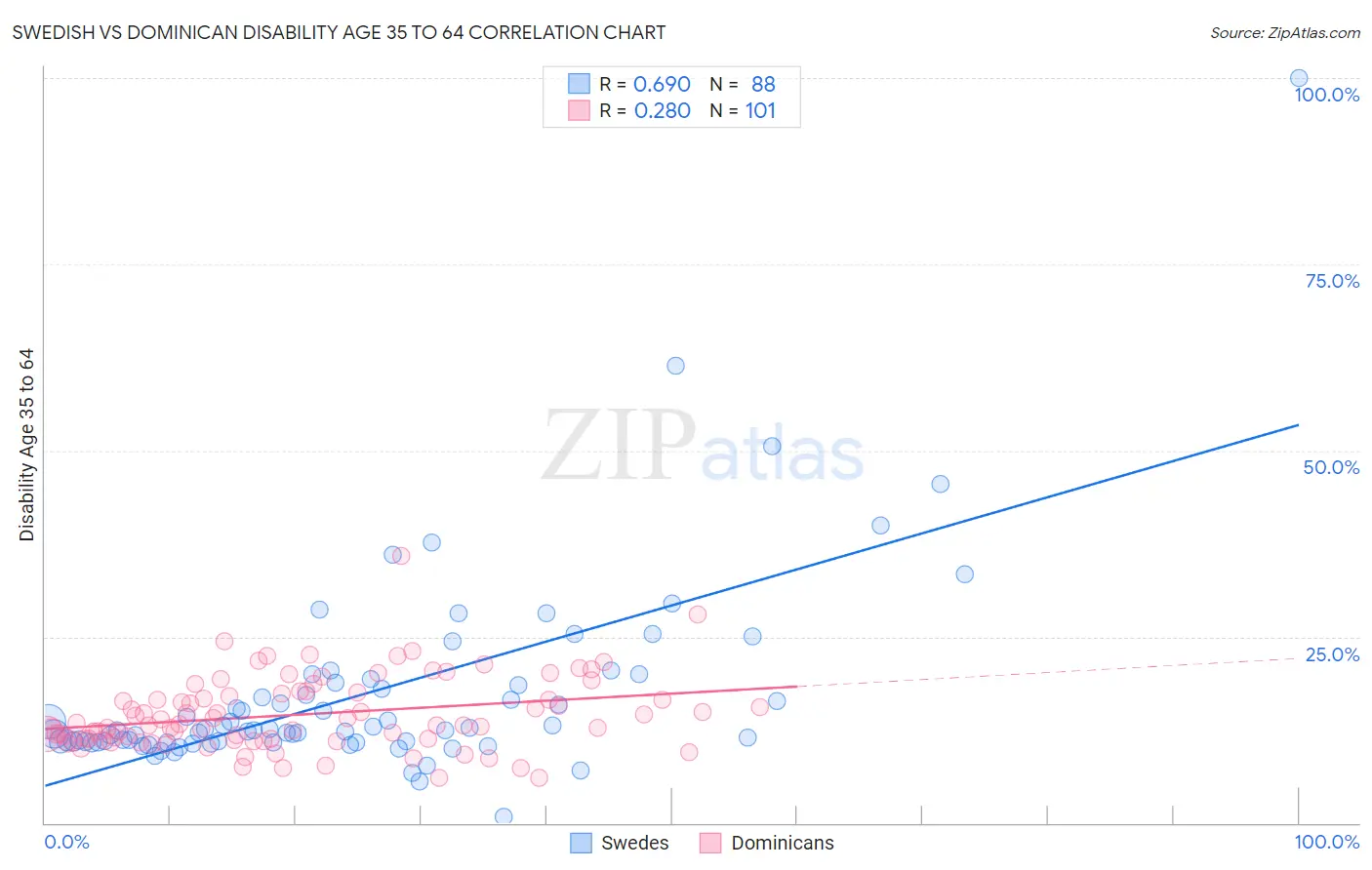 Swedish vs Dominican Disability Age 35 to 64