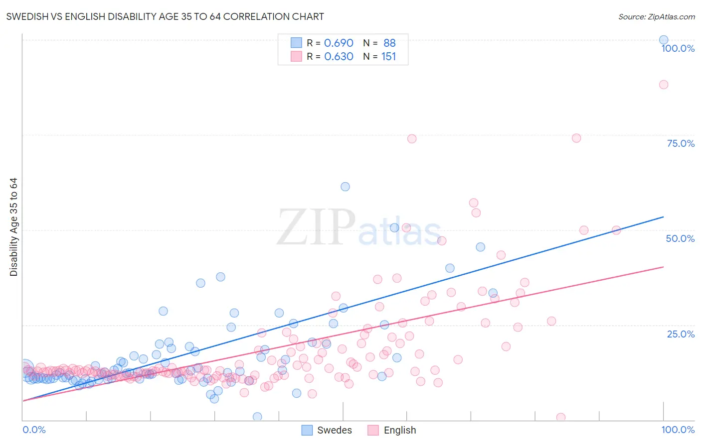 Swedish vs English Disability Age 35 to 64