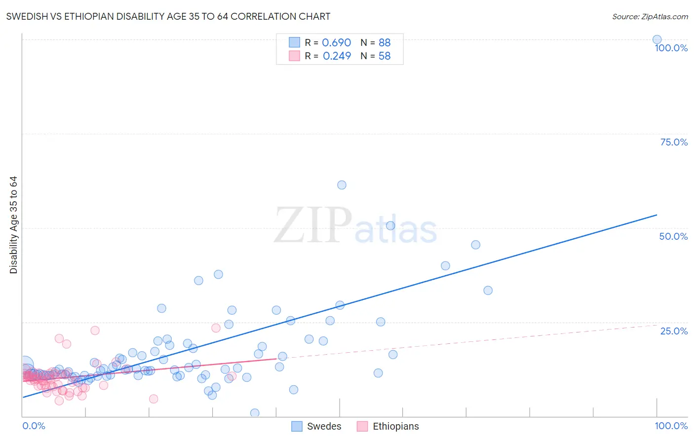 Swedish vs Ethiopian Disability Age 35 to 64