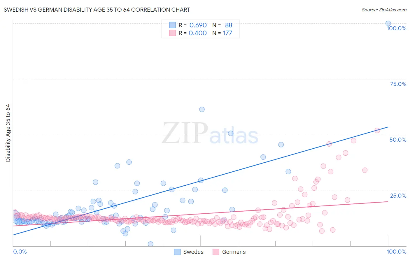 Swedish vs German Disability Age 35 to 64