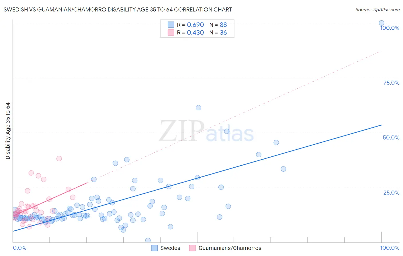 Swedish vs Guamanian/Chamorro Disability Age 35 to 64