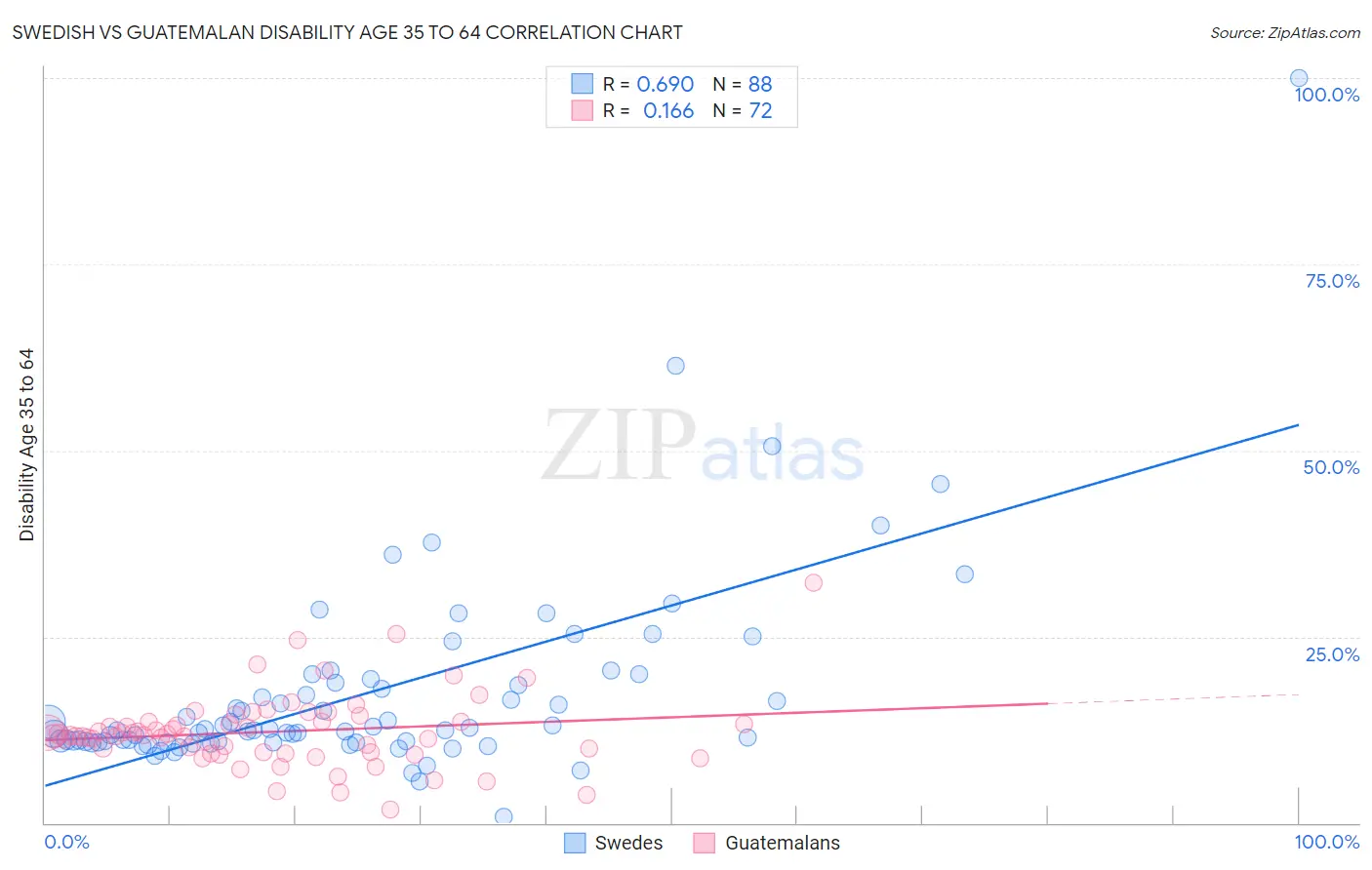Swedish vs Guatemalan Disability Age 35 to 64