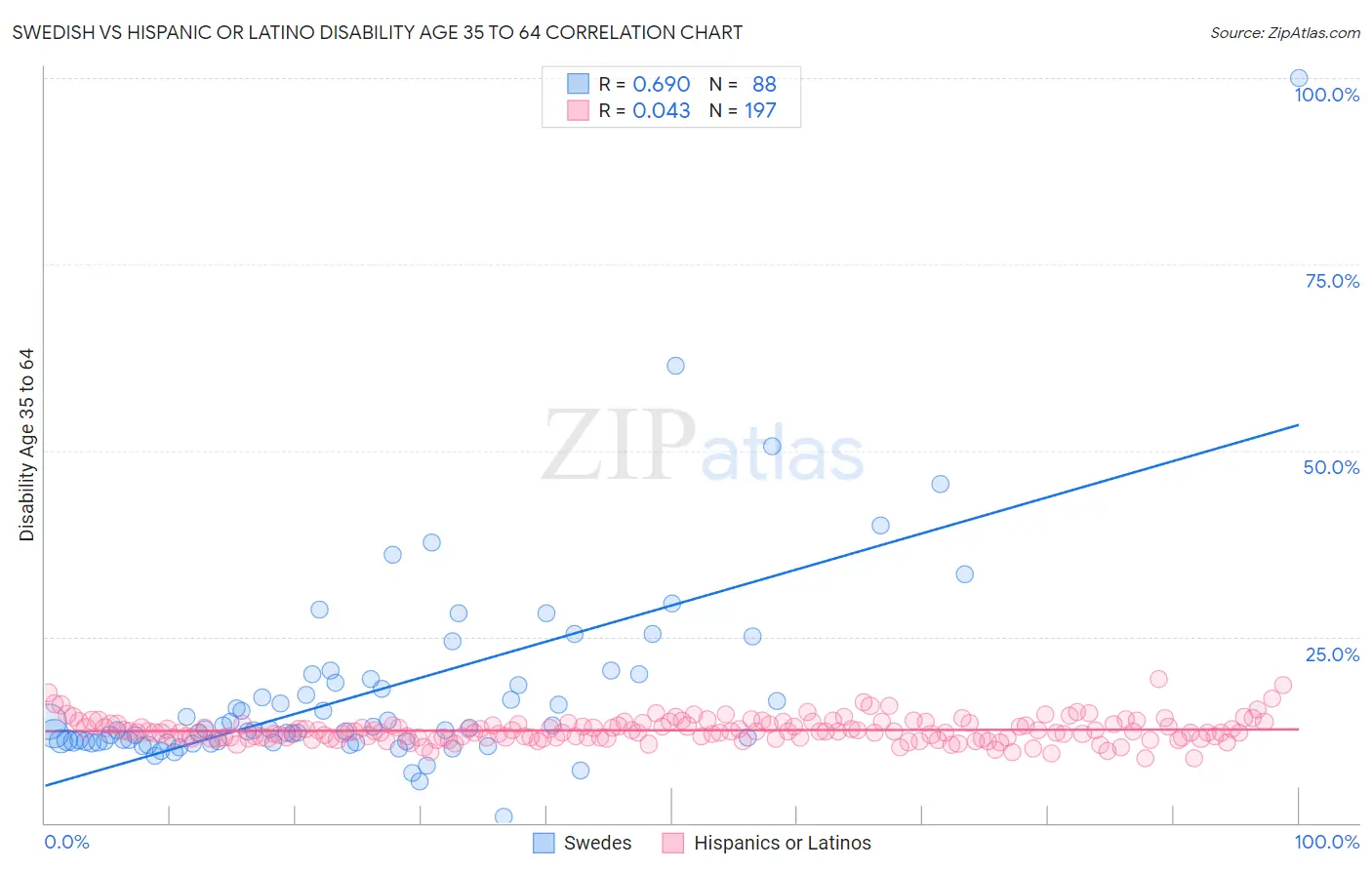 Swedish vs Hispanic or Latino Disability Age 35 to 64