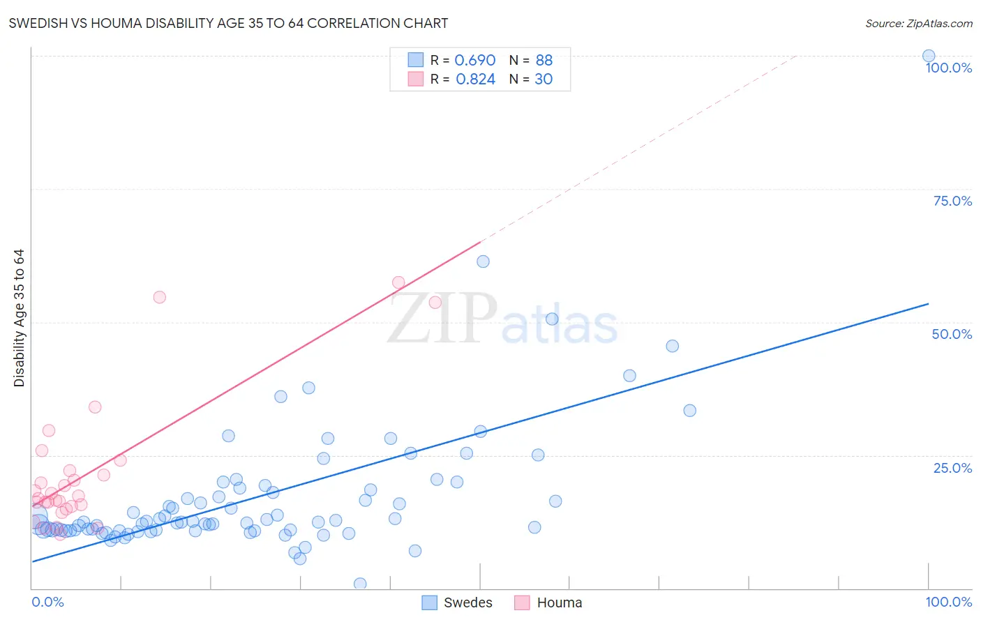 Swedish vs Houma Disability Age 35 to 64