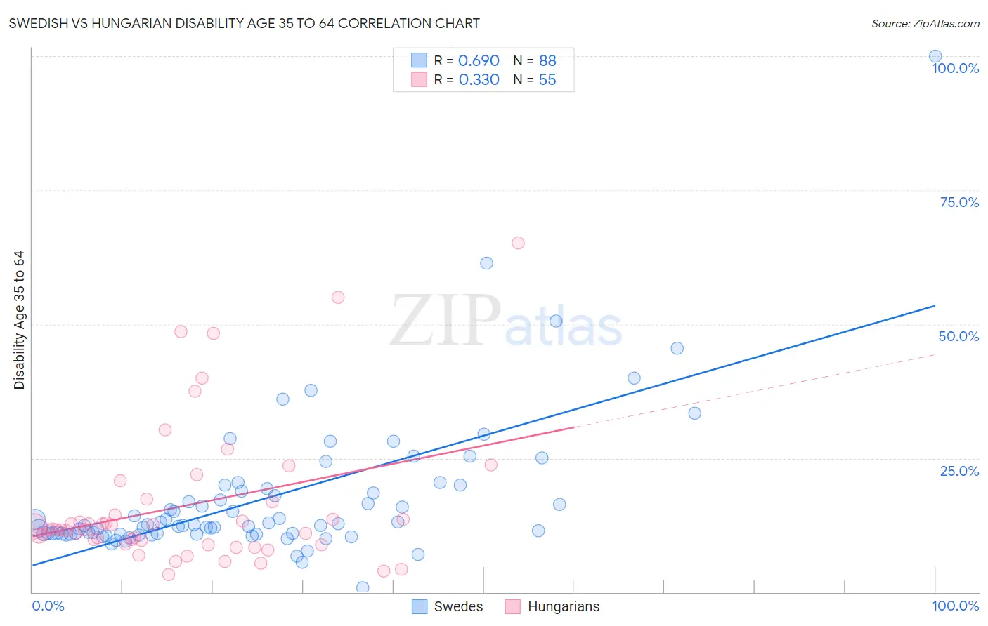 Swedish vs Hungarian Disability Age 35 to 64