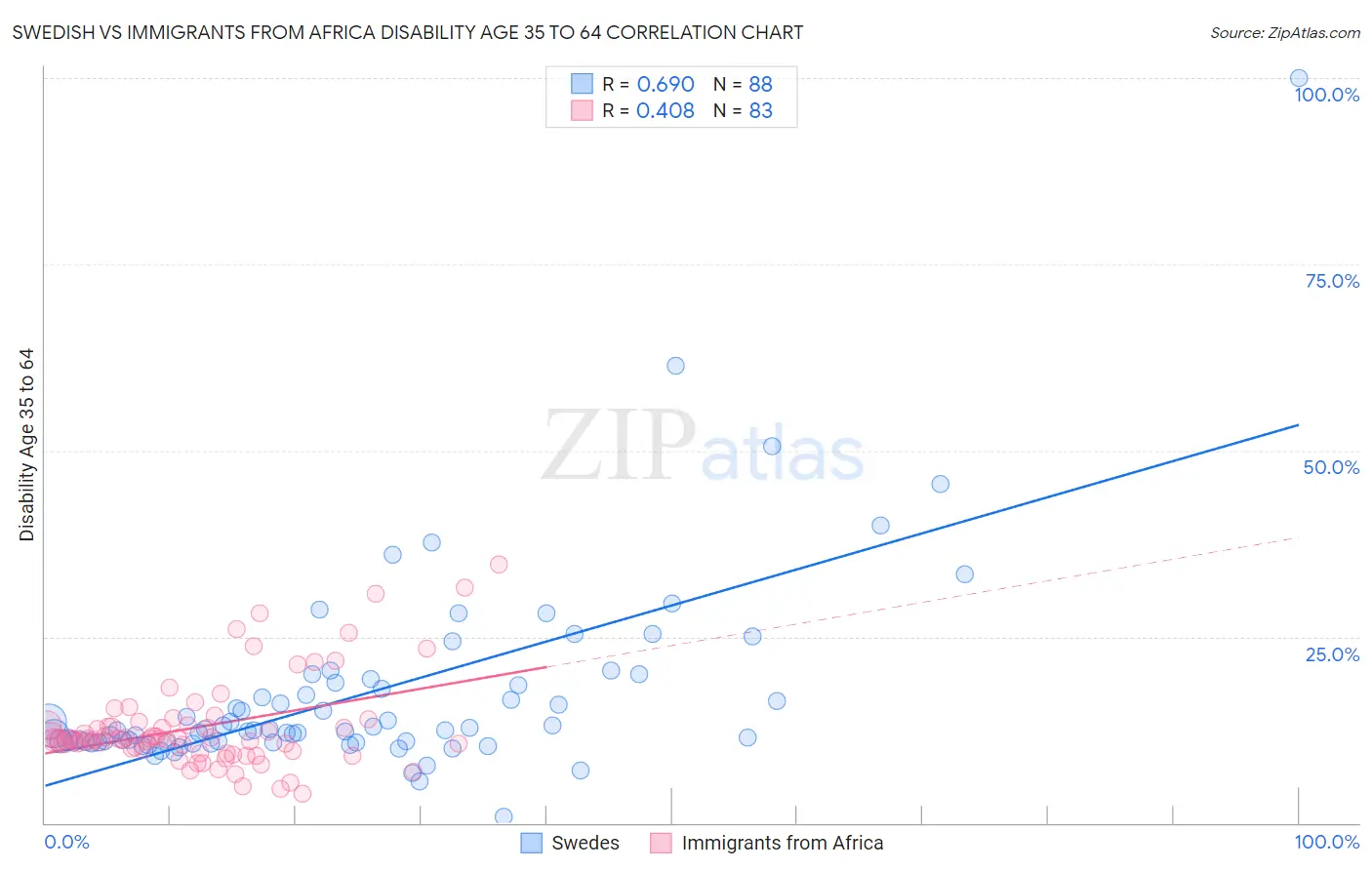 Swedish vs Immigrants from Africa Disability Age 35 to 64