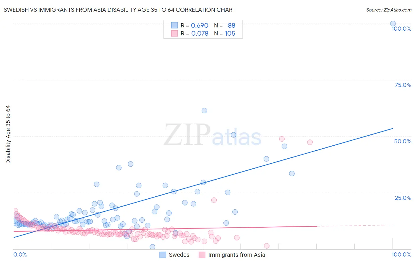 Swedish vs Immigrants from Asia Disability Age 35 to 64