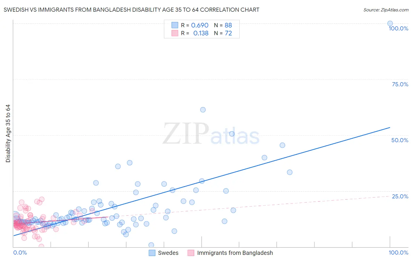 Swedish vs Immigrants from Bangladesh Disability Age 35 to 64
