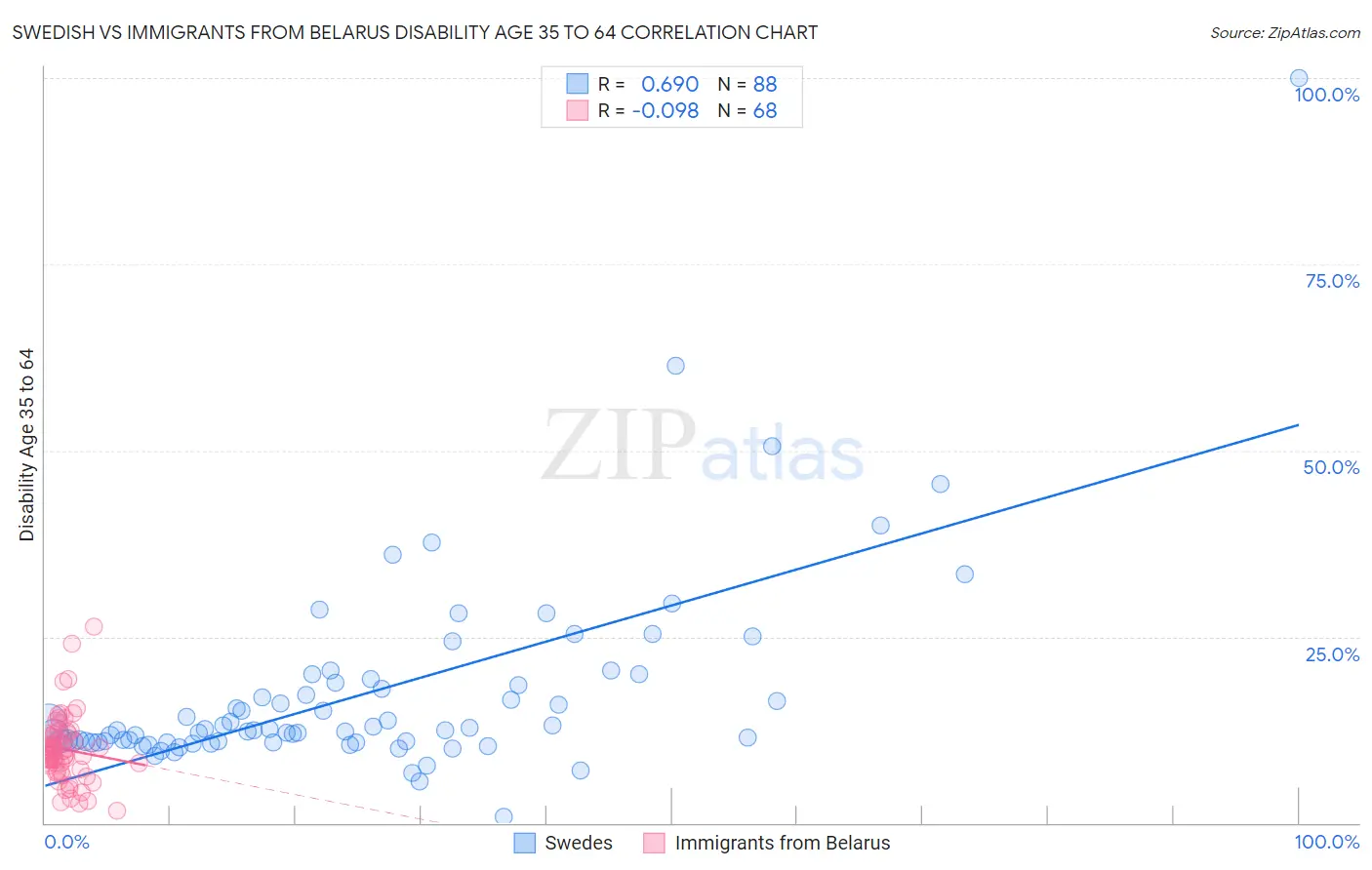 Swedish vs Immigrants from Belarus Disability Age 35 to 64