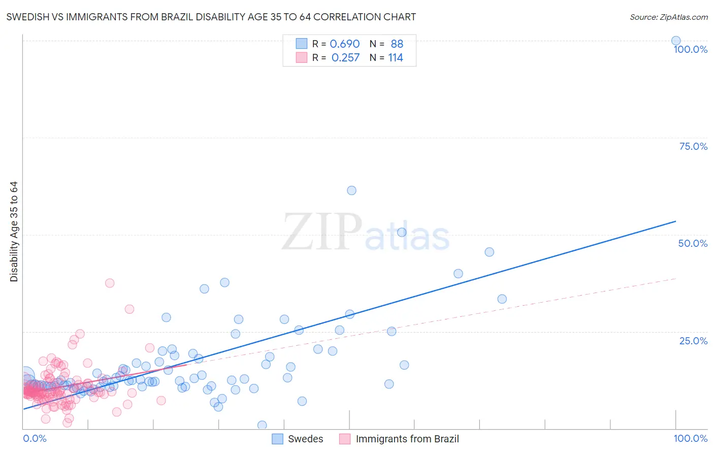 Swedish vs Immigrants from Brazil Disability Age 35 to 64