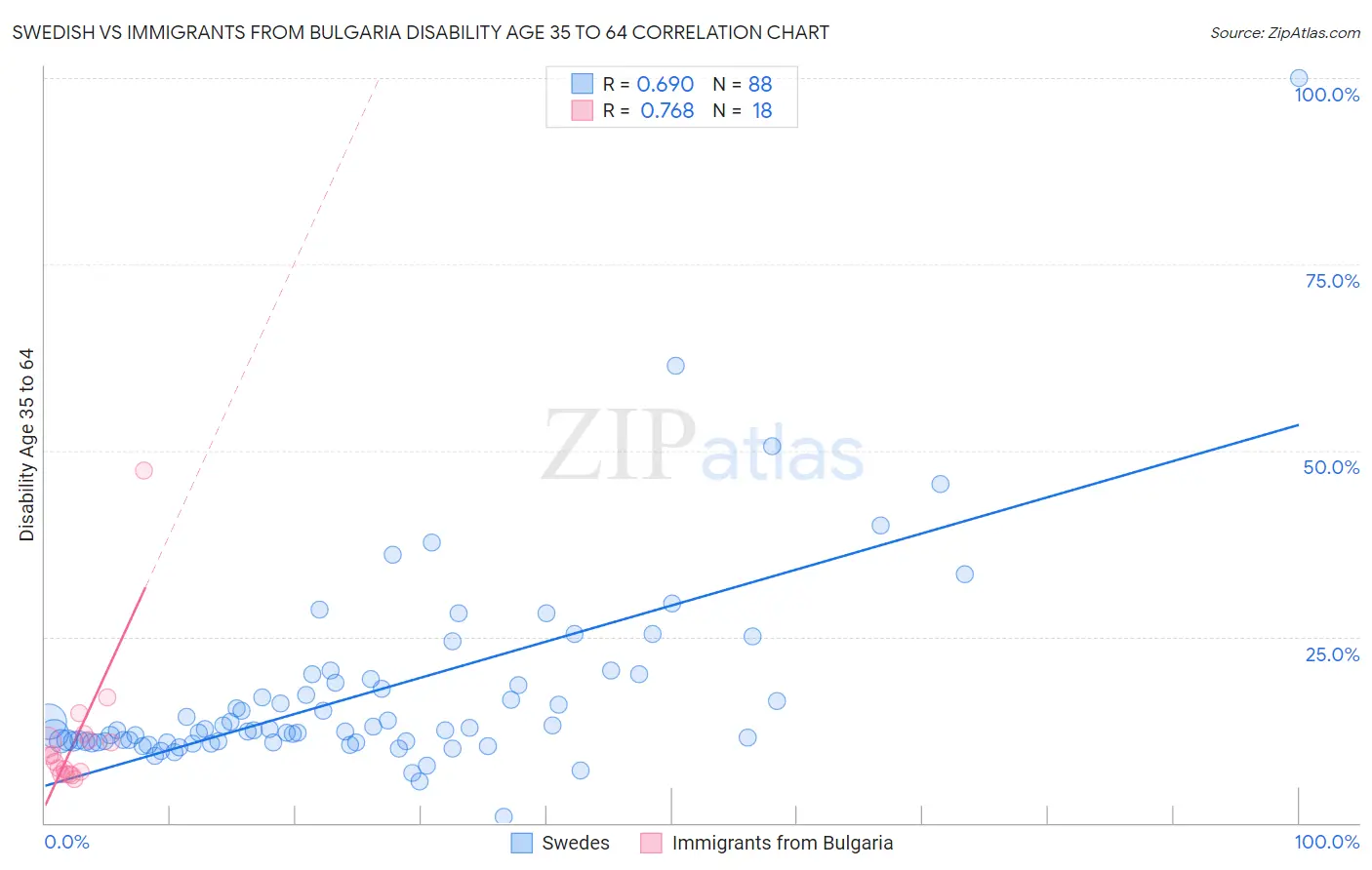 Swedish vs Immigrants from Bulgaria Disability Age 35 to 64