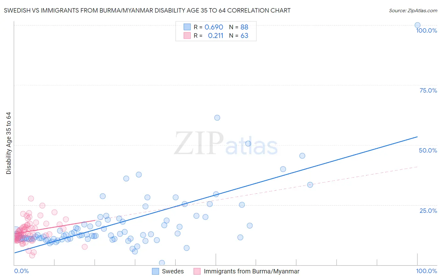 Swedish vs Immigrants from Burma/Myanmar Disability Age 35 to 64