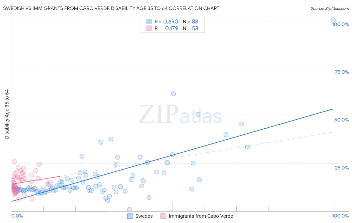 Swedish vs Immigrants from Cabo Verde Disability Age 35 to 64