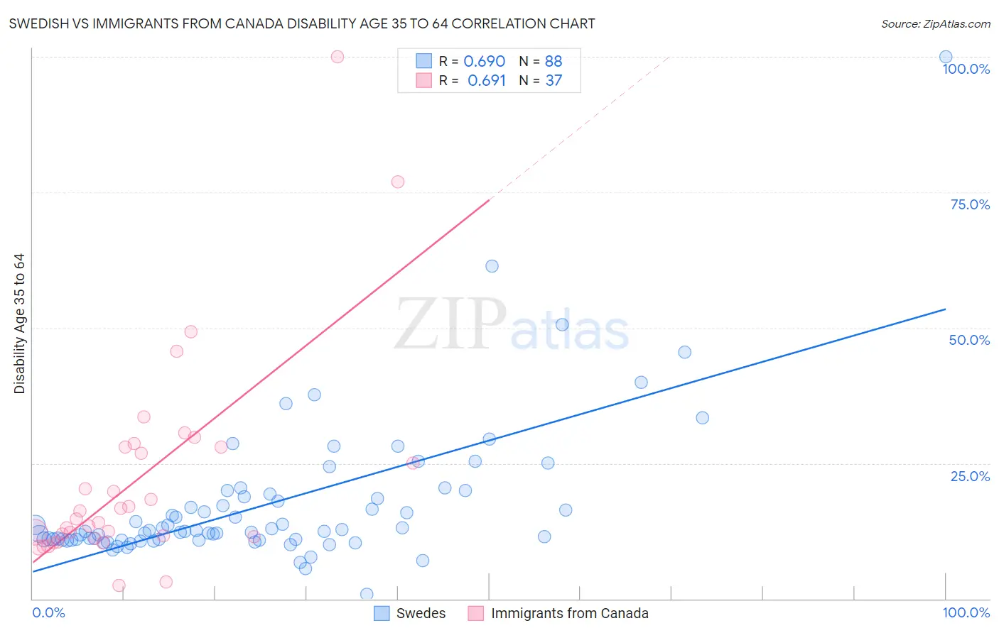 Swedish vs Immigrants from Canada Disability Age 35 to 64