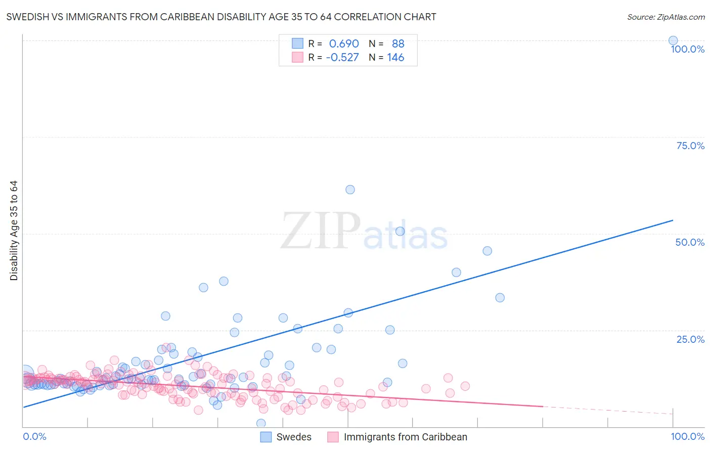 Swedish vs Immigrants from Caribbean Disability Age 35 to 64