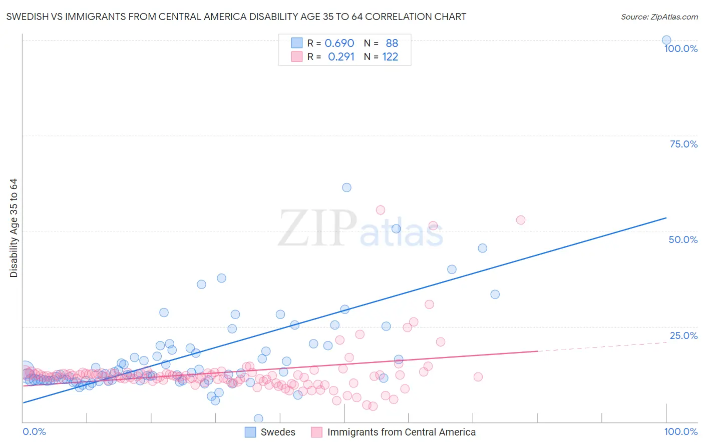Swedish vs Immigrants from Central America Disability Age 35 to 64