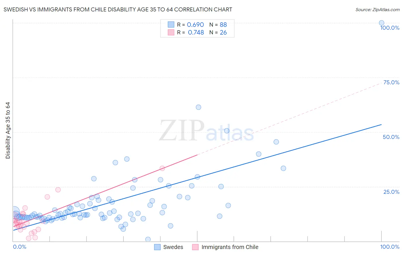 Swedish vs Immigrants from Chile Disability Age 35 to 64