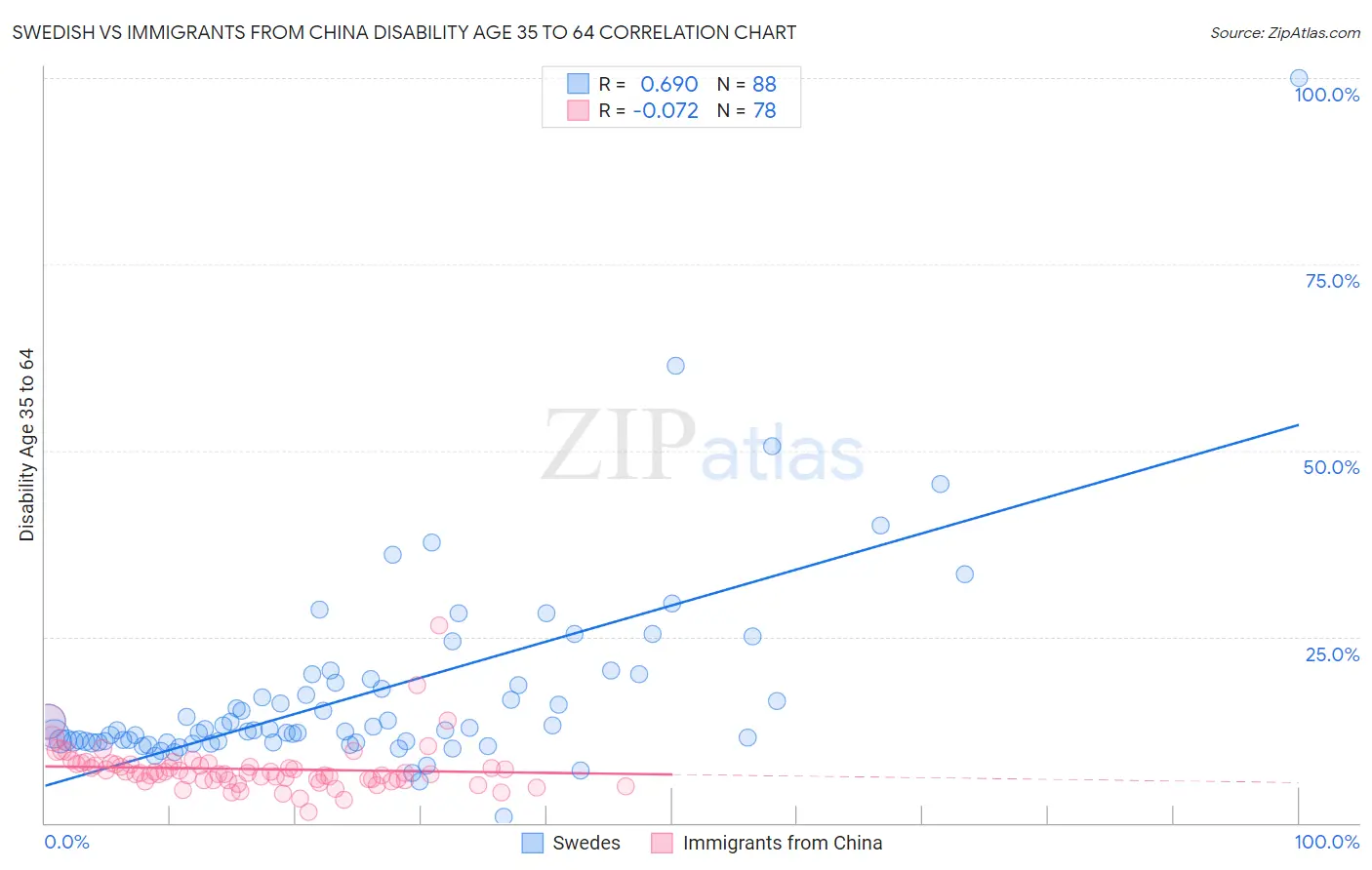 Swedish vs Immigrants from China Disability Age 35 to 64