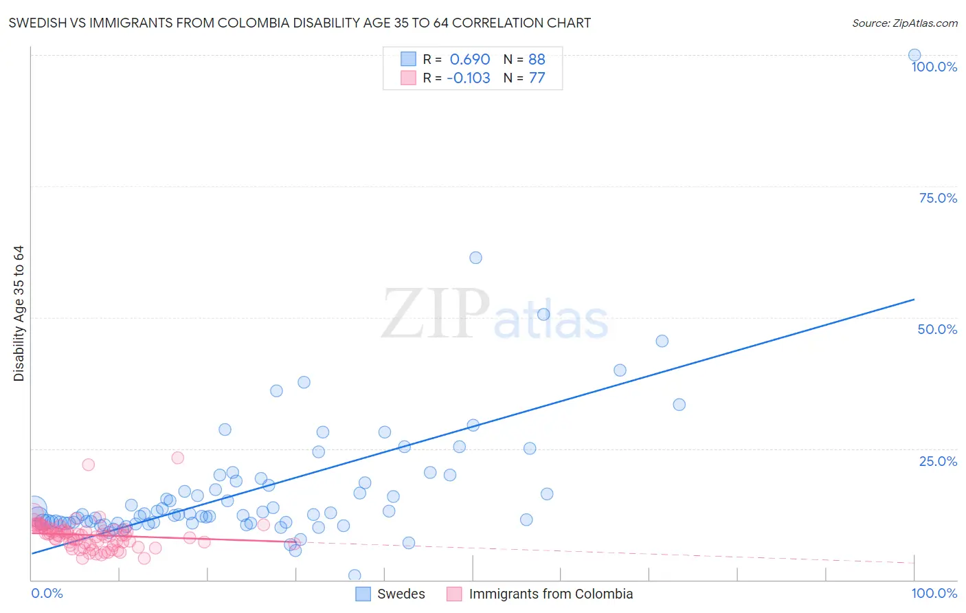 Swedish vs Immigrants from Colombia Disability Age 35 to 64