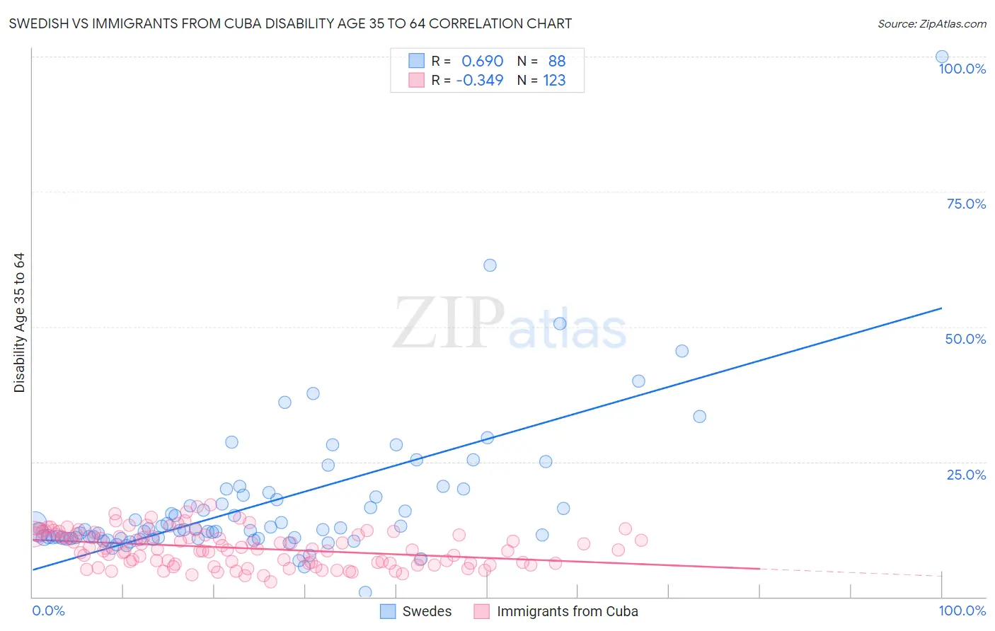 Swedish vs Immigrants from Cuba Disability Age 35 to 64