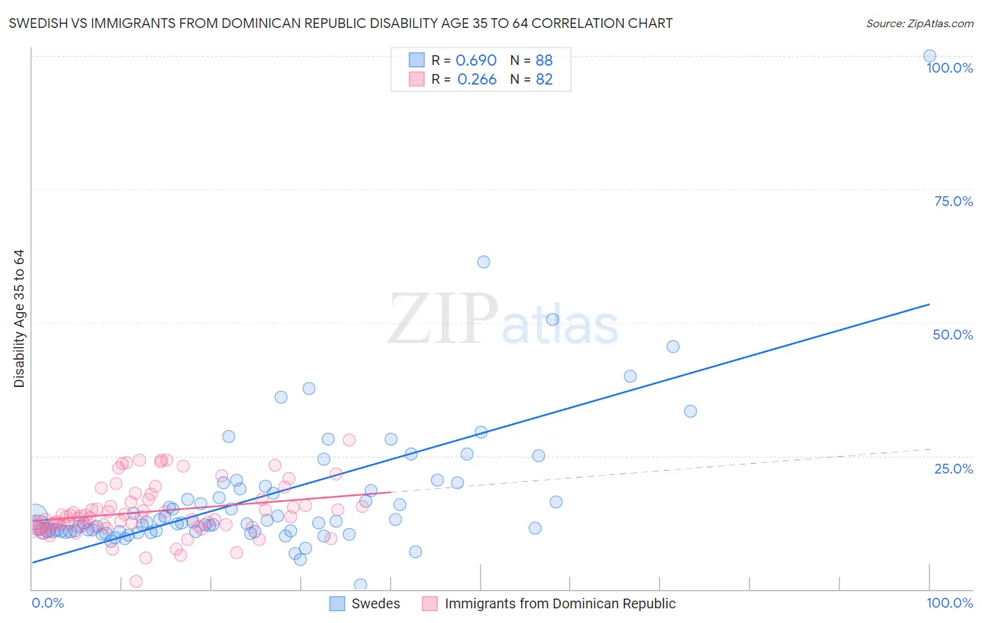 Swedish vs Immigrants from Dominican Republic Disability Age 35 to 64