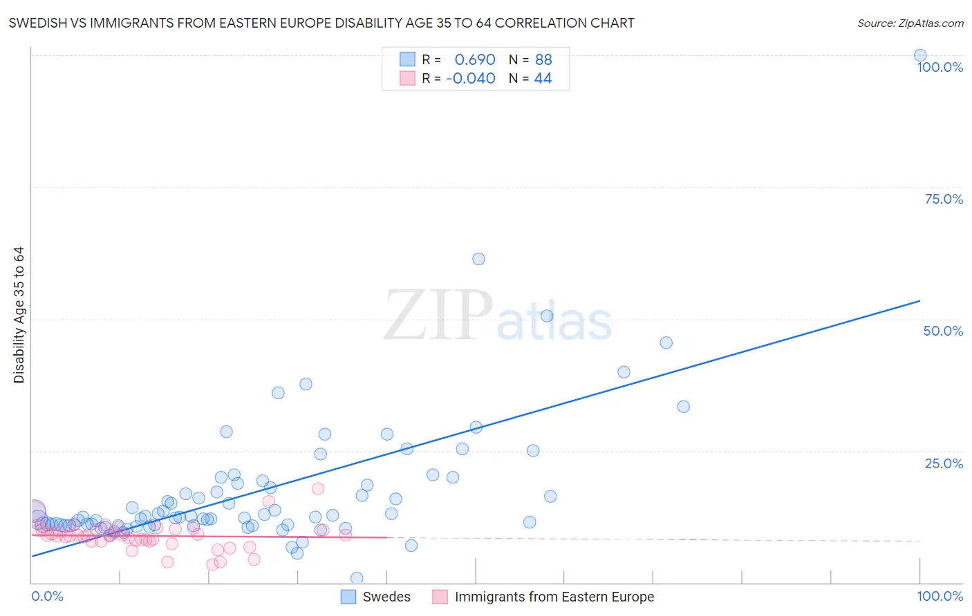 Swedish vs Immigrants from Eastern Europe Disability Age 35 to 64