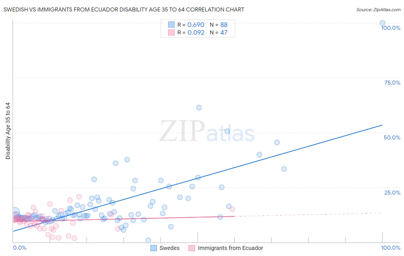Swedish vs Immigrants from Ecuador Disability Age 35 to 64