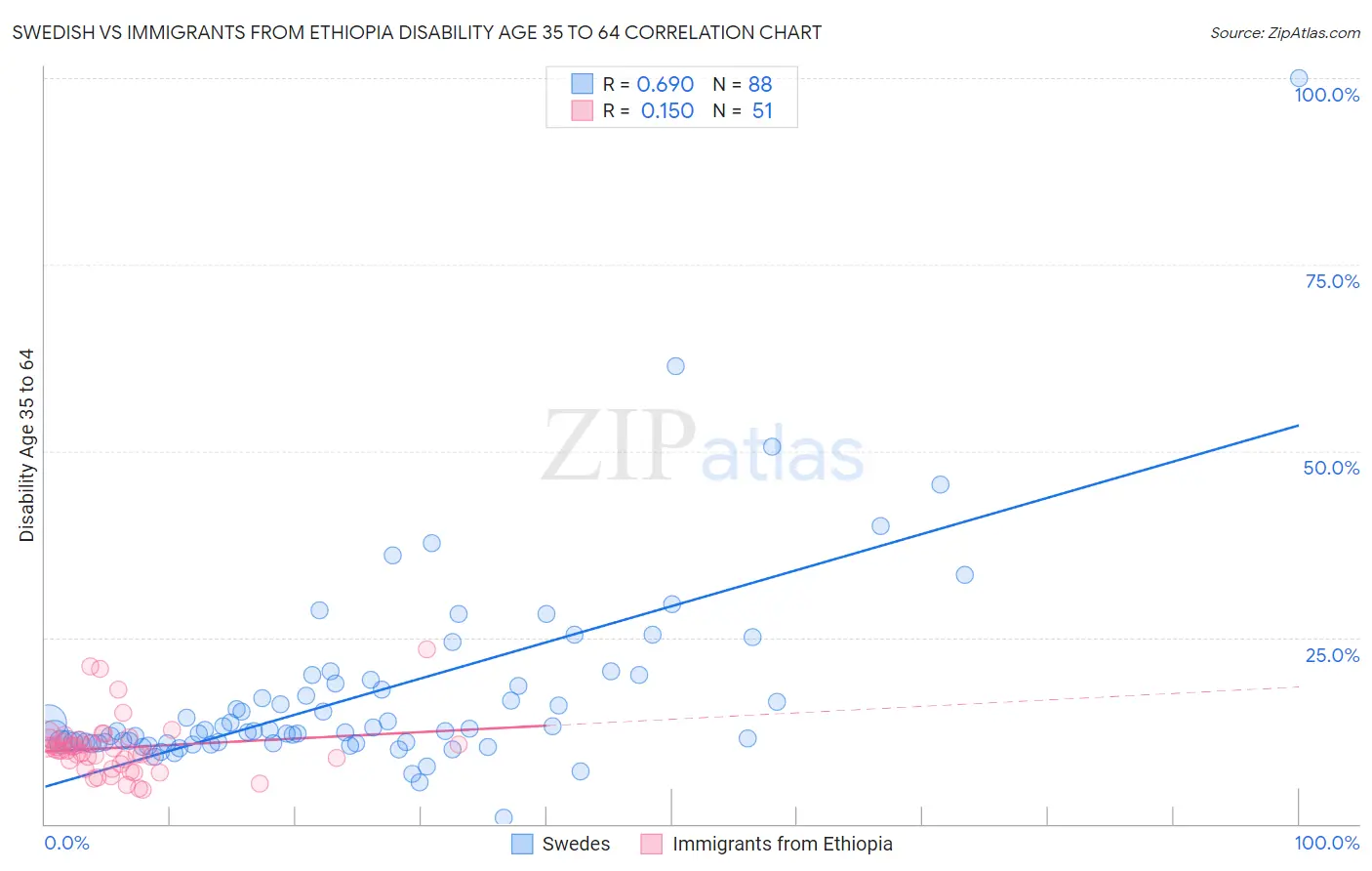 Swedish vs Immigrants from Ethiopia Disability Age 35 to 64